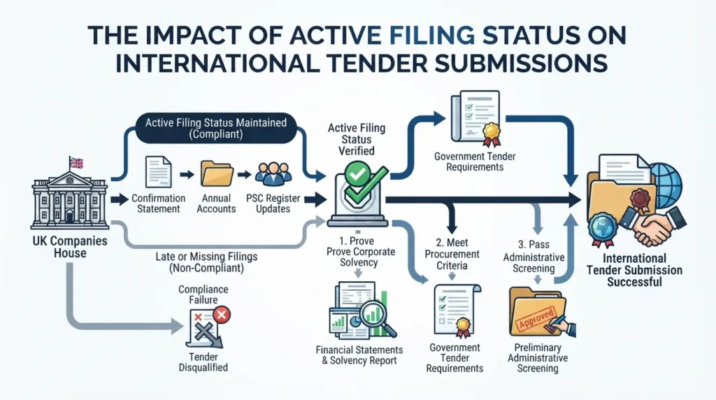 How does active filing status impact international tender submissions