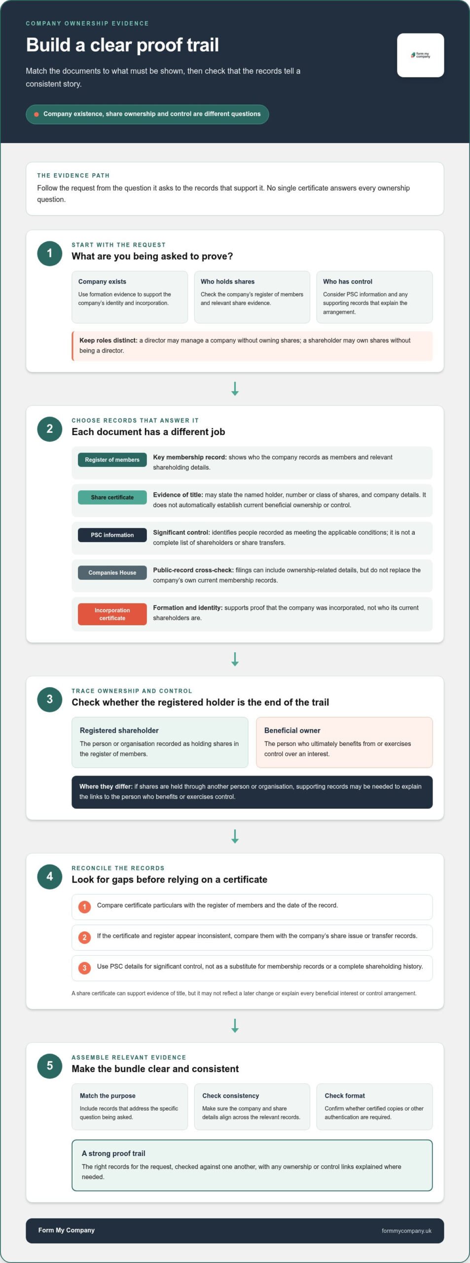 How to Prove Company Ownership with Official Certificates