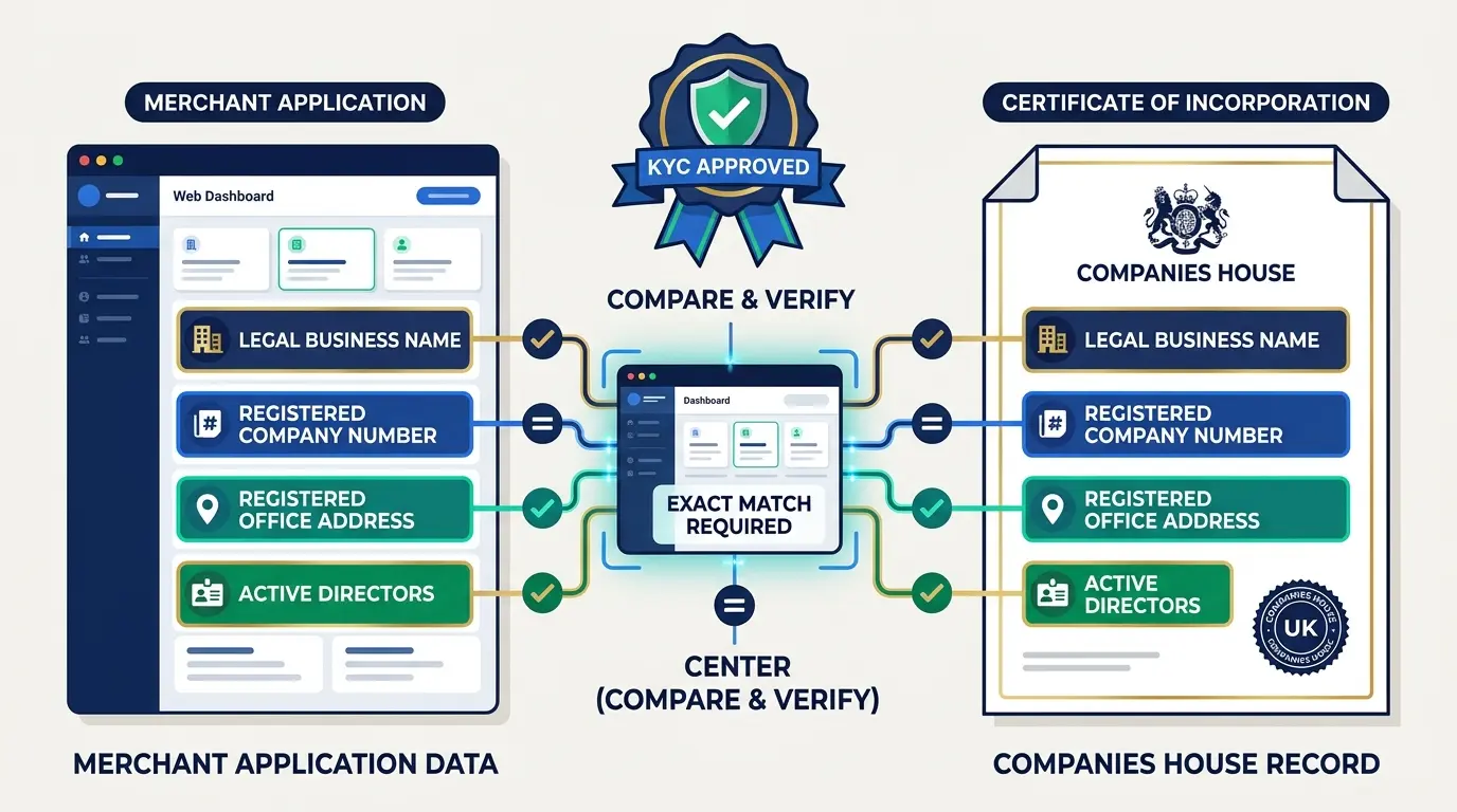 What Key Details Must Match on Your Incorporation Certificate for KYC Approval