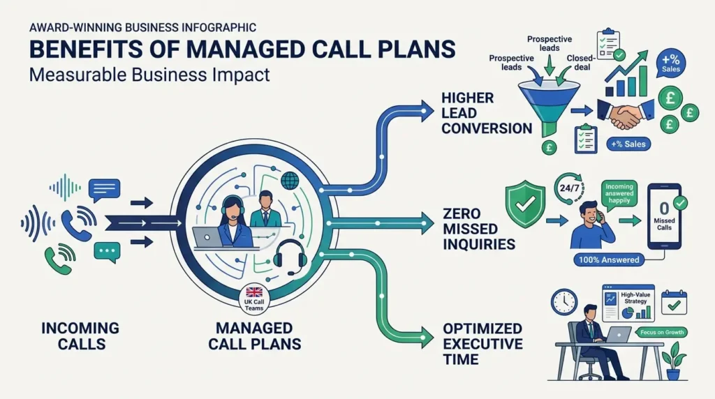 What Measurable Benefits Emerge From Managed Call Plans
