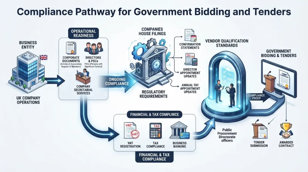 When Do Government Bidding Processes and Tenders Require Compliance Proof