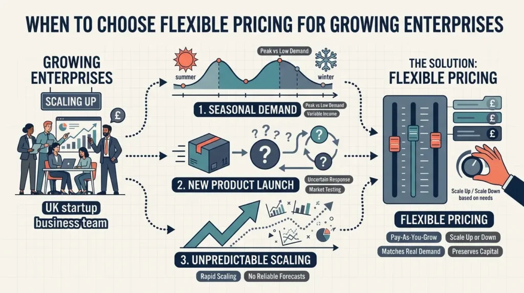 When Should Growing Enterprises Choose Flexible Pricing