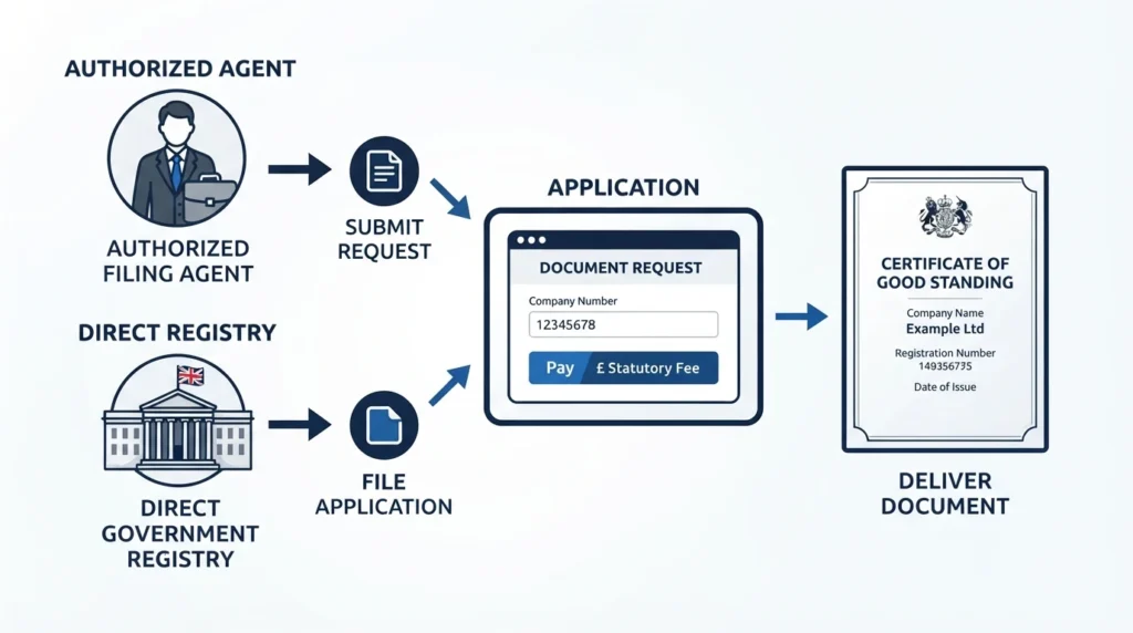 Where Can Companies Secure This Essential Documentation