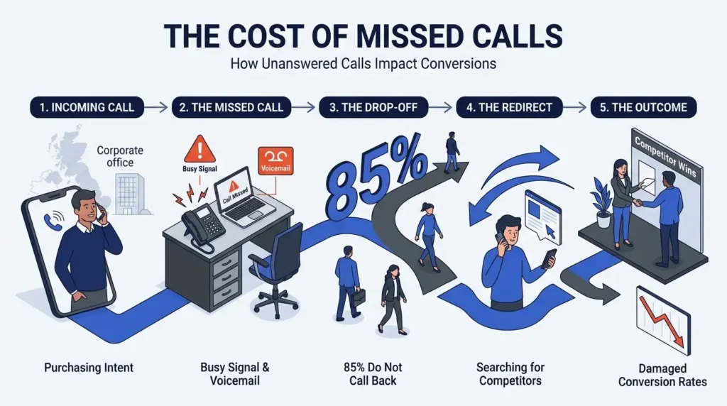 Why Do Missed Calls Damage Conversion Rates